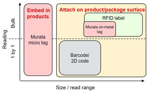 murata rfid tag|murata micro tag.